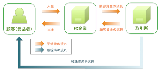 全額預託の仕組み
