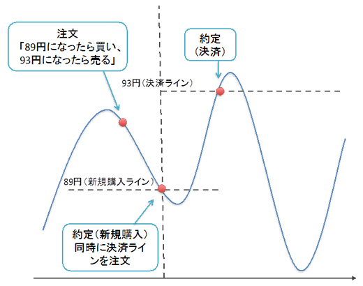 IFD（イフダン）注文