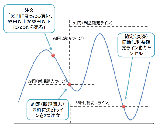 IFDO（イフダンOCO）注文