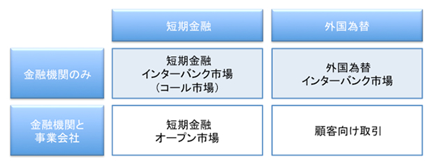 短期金融市場と為替市場