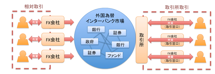 FXと外国為替インターバンク市場