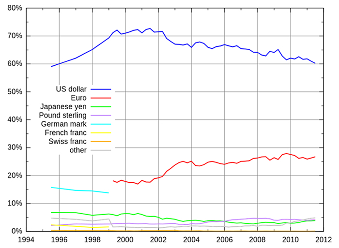 世界の外貨準備高の通貨別割合