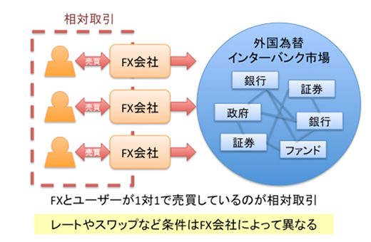 相対取引と取引所取引の違い1