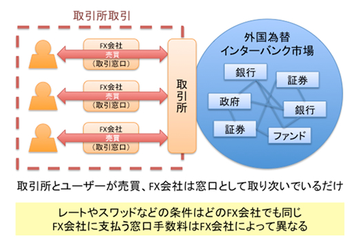 相対取引と取引所取引の違い2