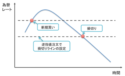 強制ロスカット
