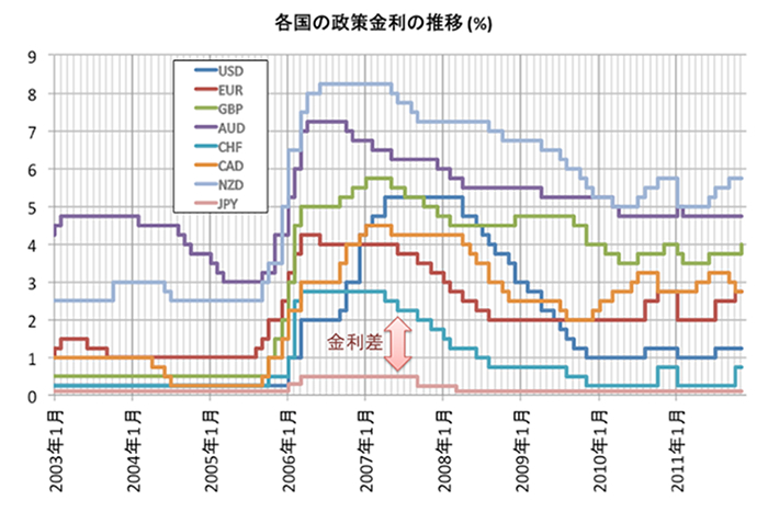 各国の政策金利の推移