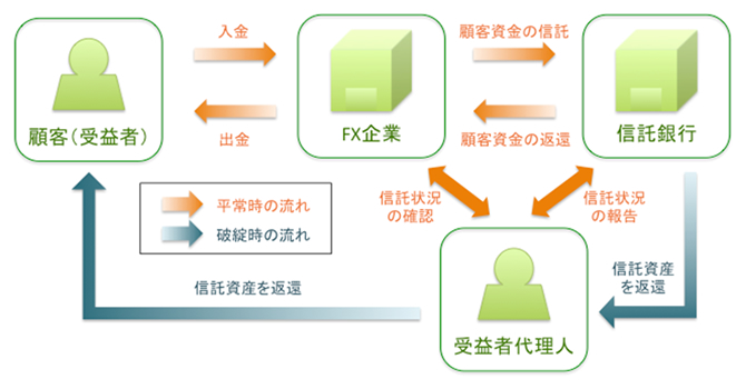 信託保全の仕組み